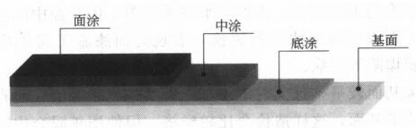 典型的環氧地坪涂層結構